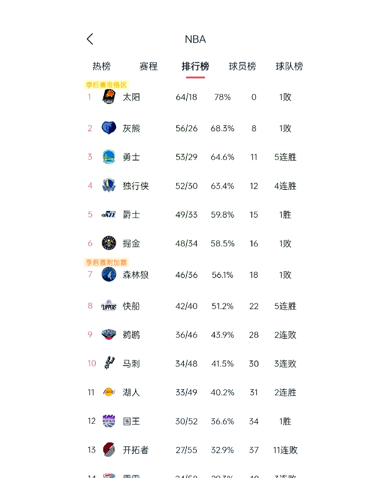 本赛季各队实力均衡，角逐异常激烈