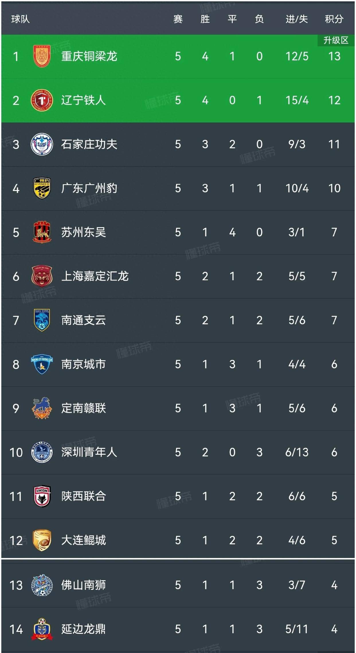 关于中甲联赛积分榜：延边绝平南京升第四，重庆辽宁谁是半程冠军？的信息