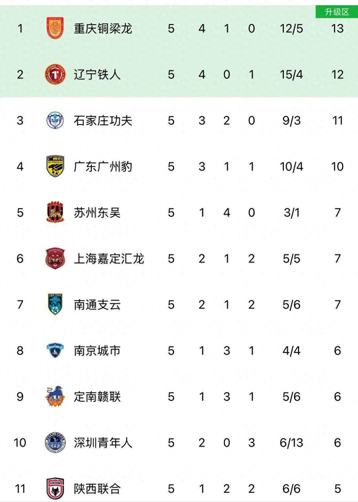 中甲最新积分榜，前2同分，黑马崛起，降级热门揭晓的简单介绍