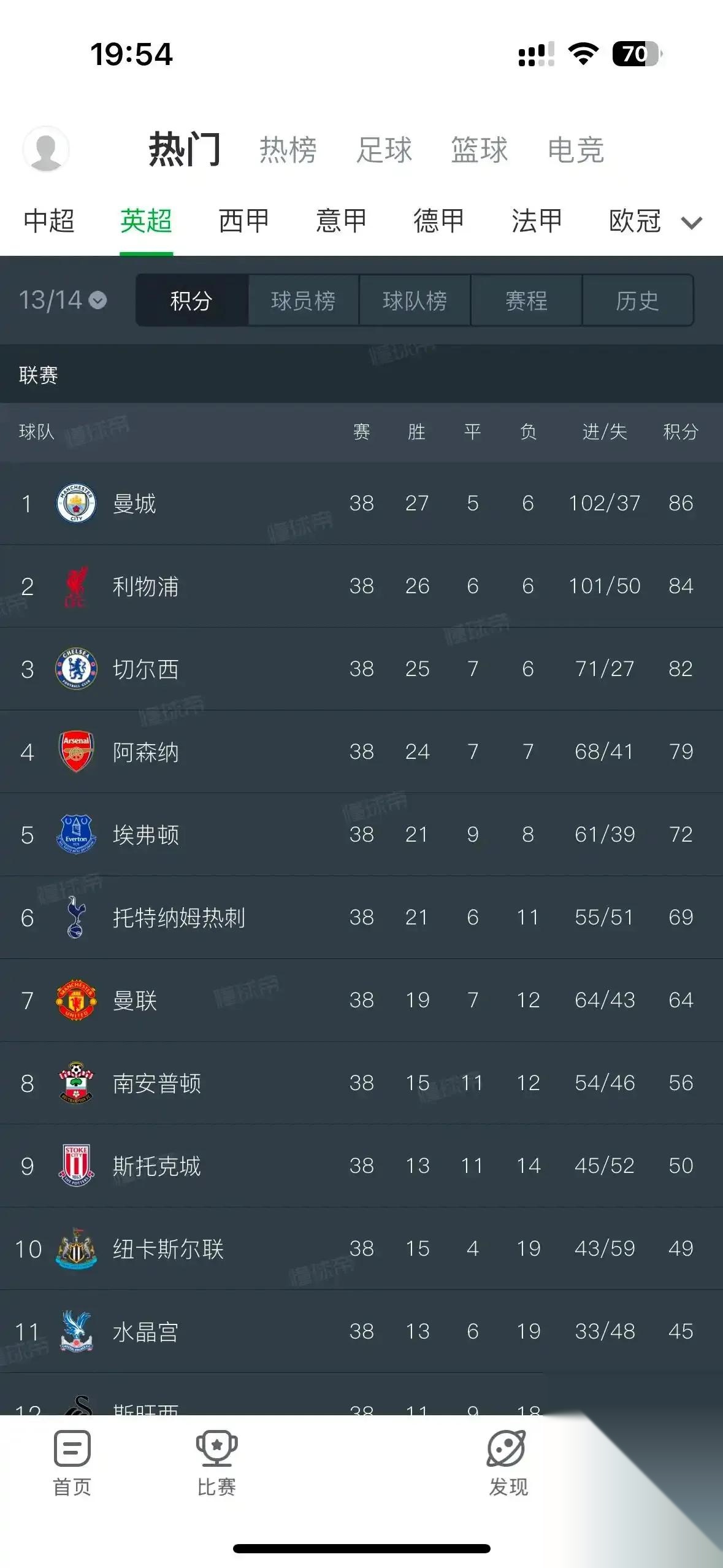 包含利物浦客场战平，榜首位置稳固的词条
