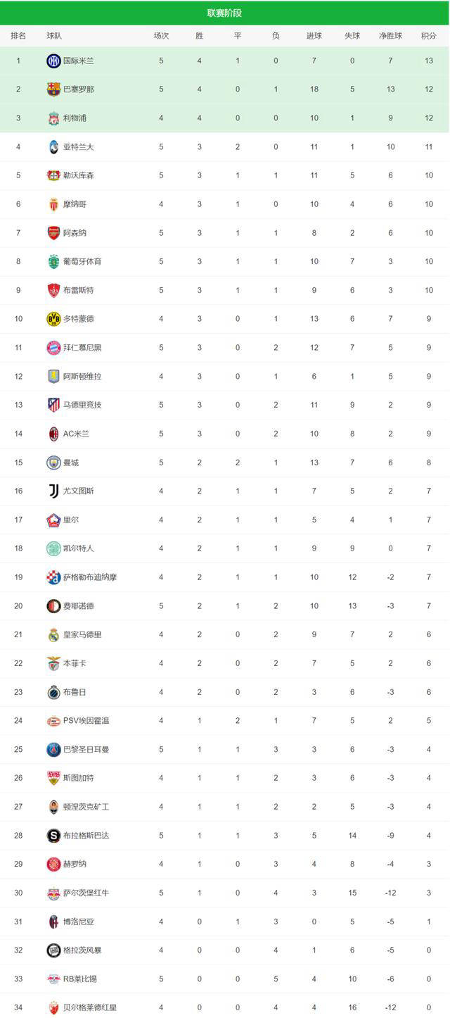 巴萨客场获胜，积分榜排名升至第三